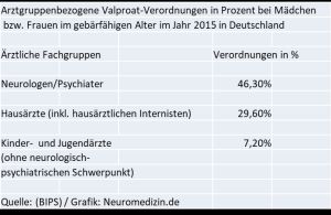 Valproat-Verordnungen